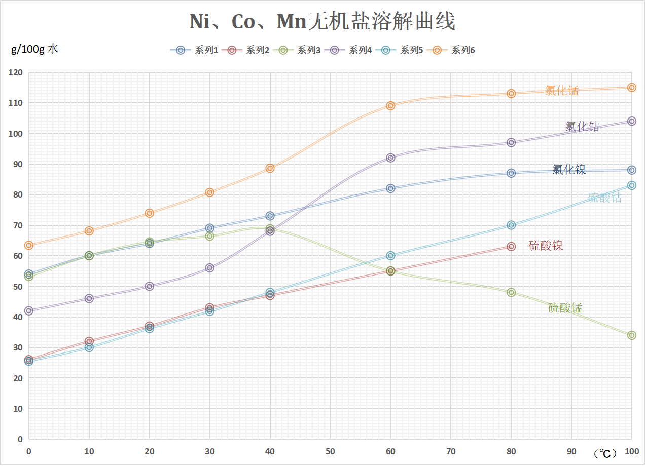 鎳鈷錳無(wú)機(jī)鹽溶解曲線