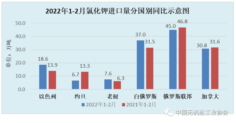 鉀鹽與鉀肥資訊：進(jìn)出口和海外動(dòng)態(tài)