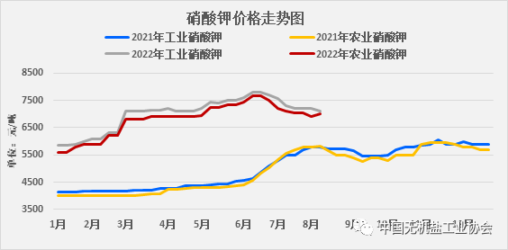 鉀鹽與鉀肥資訊