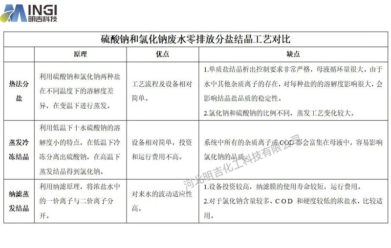 硫酸鈉和氯化鈉廢水零排放分鹽結(jié)晶工藝