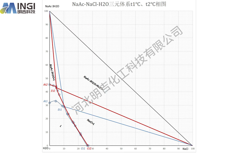 醋酸鈉氯化鈉高鹽廢水蒸發(fā)分鹽處理方法